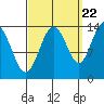 Brown Cove tide chart for Thursday, September 22, 2022