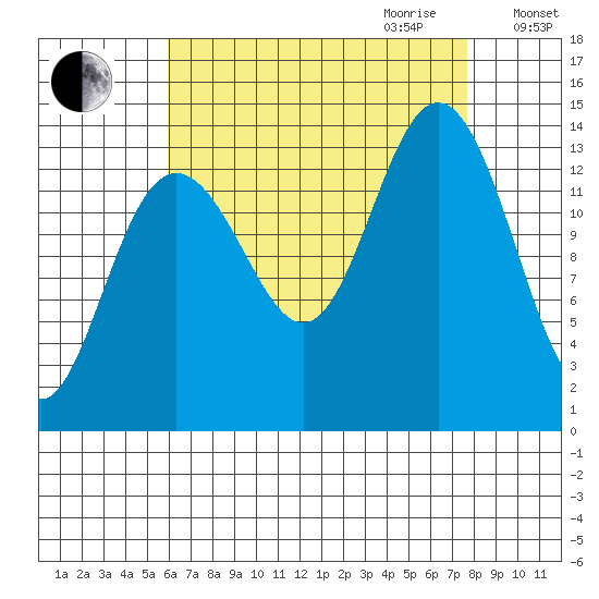 Brown Cove tide chart for Saturday, September 3, 2022