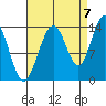 Brown Cove tide chart for Wednesday, September 7, 2022