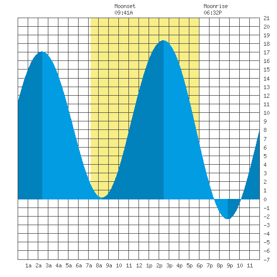 Brown Cove tide chart for Tuesday, October 11, 2022