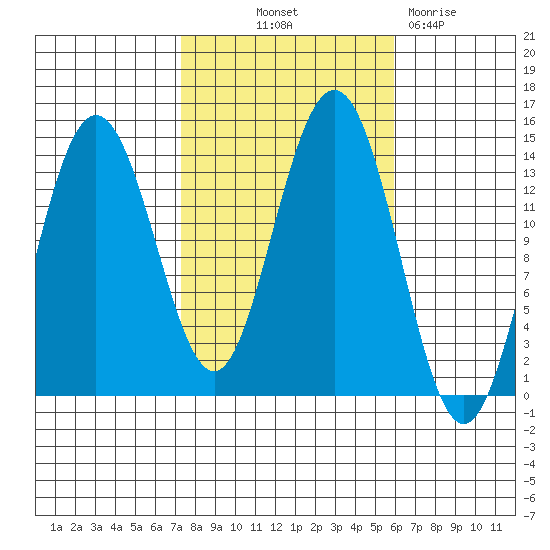 Brown Cove tide chart for Wednesday, October 12, 2022