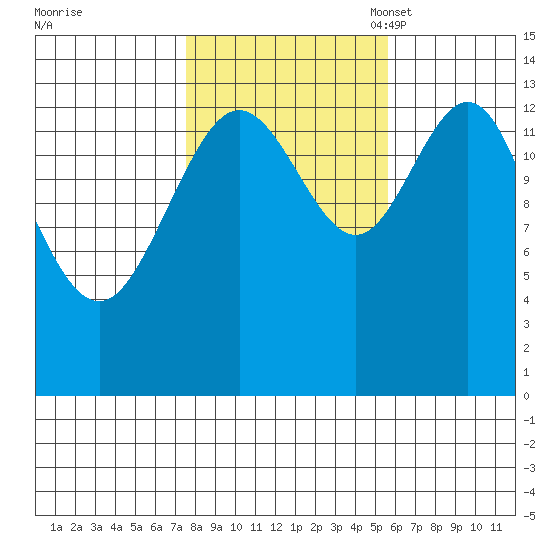 Brown Cove tide chart for Wednesday, October 19, 2022