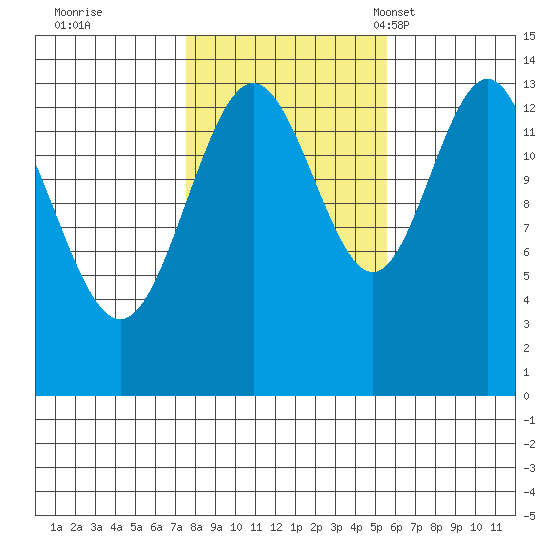 Brown Cove tide chart for Thursday, October 20, 2022