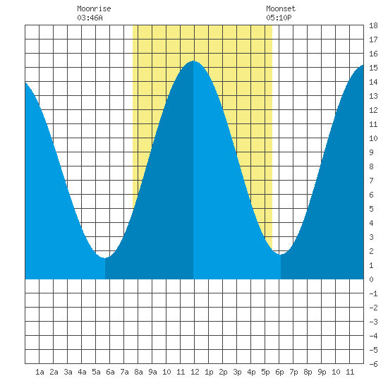 Brown Cove tide chart for Saturday, October 22, 2022