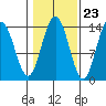 Brown Cove tide chart for Sunday, October 23, 2022