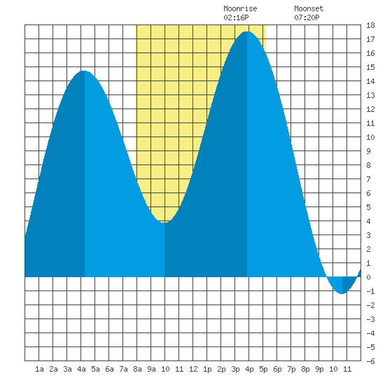 Brown Cove tide chart for Saturday, October 29, 2022