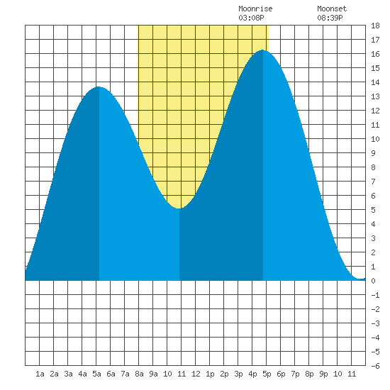 Brown Cove tide chart for Sunday, October 30, 2022