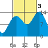 Brown Cove tide chart for Monday, October 3, 2022