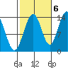 Brown Cove tide chart for Thursday, October 6, 2022