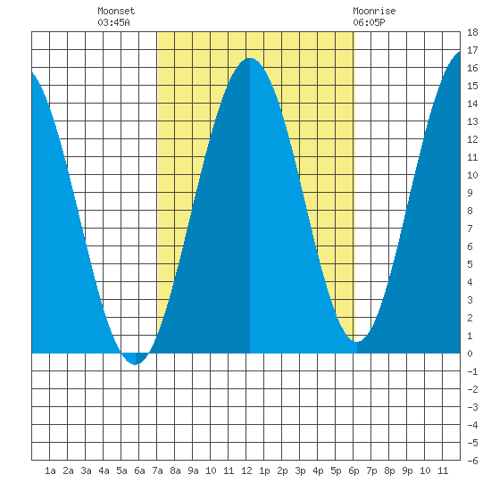 Brown Cove tide chart for Friday, October 7, 2022