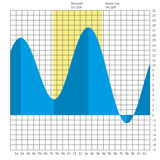 Brown Cove tide chart for Thursday, November 10, 2022