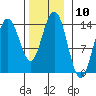 Brown Cove tide chart for Thursday, November 10, 2022