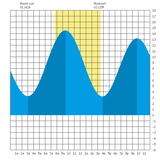 Brown Cove tide chart for Saturday, November 19, 2022