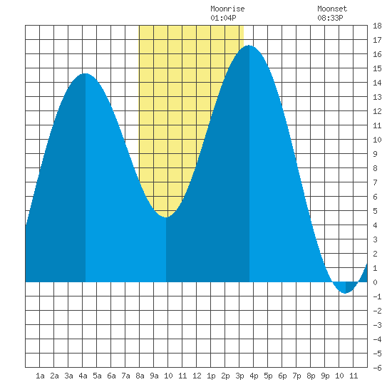 Brown Cove tide chart for Monday, November 28, 2022