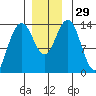 Brown Cove tide chart for Tuesday, November 29, 2022