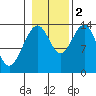 Brown Cove tide chart for Wednesday, November 2, 2022