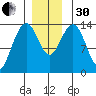 Brown Cove tide chart for Wednesday, November 30, 2022
