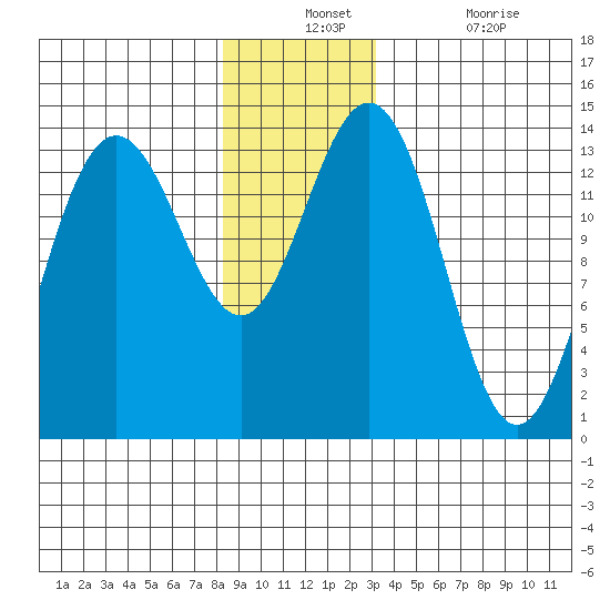 Brown Cove tide chart for Monday, December 12, 2022