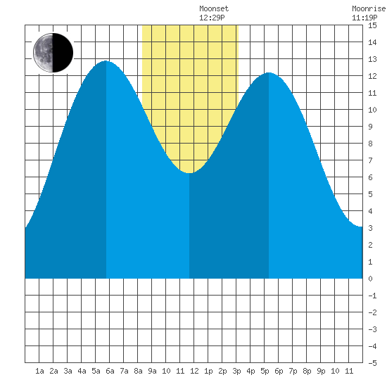 Brown Cove tide chart for Thursday, December 15, 2022