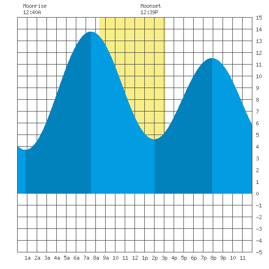 Brown Cove tide chart for Saturday, December 17, 2022