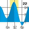 Brown Cove tide chart for Thursday, December 22, 2022