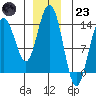 Brown Cove tide chart for Friday, December 23, 2022