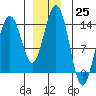 Brown Cove tide chart for Sunday, December 25, 2022