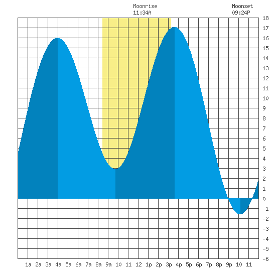 Brown Cove tide chart for Tuesday, December 27, 2022