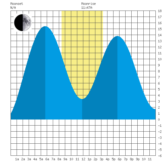 Brown Cove tide chart for Thursday, December 29, 2022