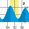 Brown Cove tide chart for Friday, December 2, 2022