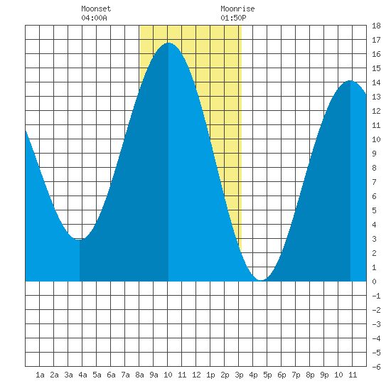 Brown Cove tide chart for Sunday, December 4, 2022