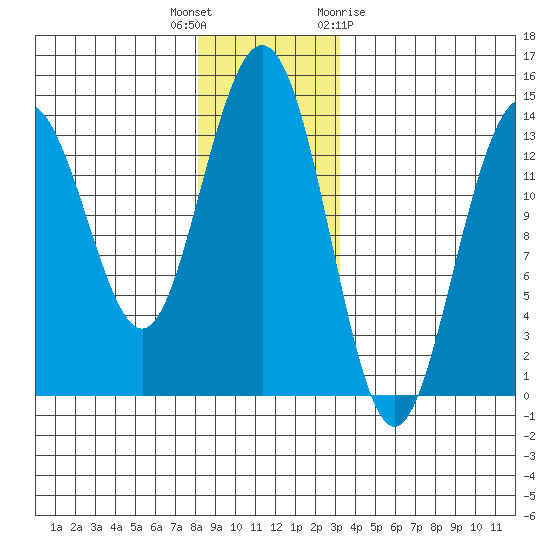 Brown Cove tide chart for Tuesday, December 6, 2022