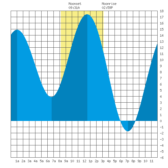 Brown Cove tide chart for Thursday, December 8, 2022