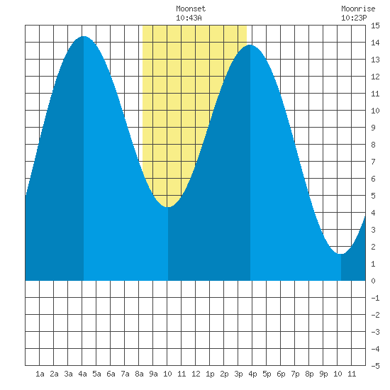 Brown Cove tide chart for Thursday, January 12, 2023