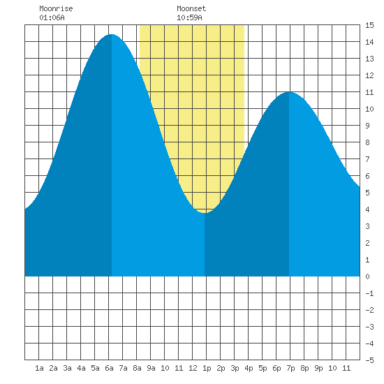 Brown Cove tide chart for Sunday, January 15, 2023