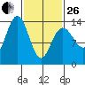 Brown Cove tide chart for Sunday, February 26, 2023