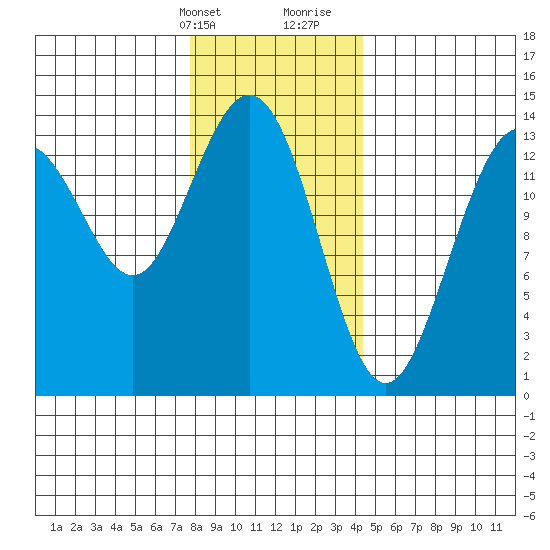 Brown Cove tide chart for Thursday, February 2, 2023