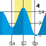 Brown Cove tide chart for Saturday, February 4, 2023