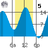 Brown Cove tide chart for Sunday, February 5, 2023