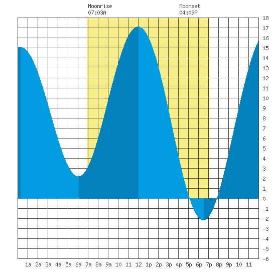 Brown Cove tide chart for Sunday, March 19, 2023