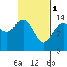 Brown Cove tide chart for Wednesday, March 1, 2023