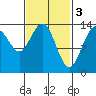 Brown Cove tide chart for Friday, March 3, 2023