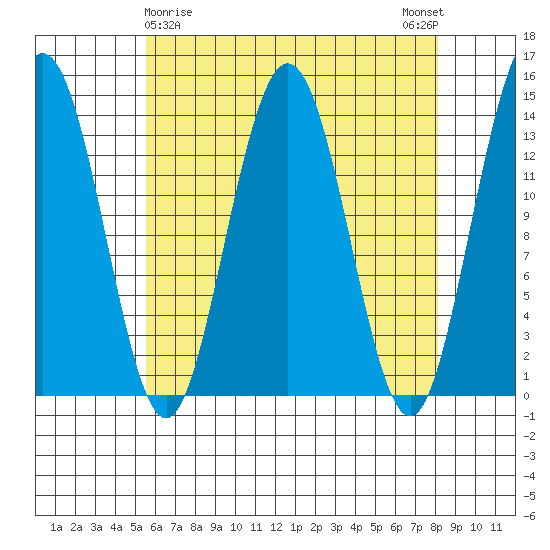 Brown Cove tide chart for Tuesday, April 18, 2023