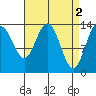 Brown Cove tide chart for Sunday, April 2, 2023