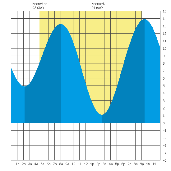 Brown Cove tide chart for Saturday, May 13, 2023