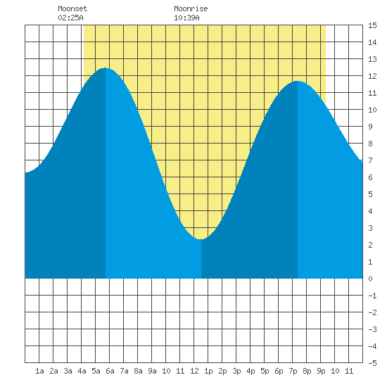 Brown Cove tide chart for Friday, May 26, 2023