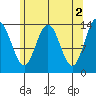 Brown Cove tide chart for Tuesday, May 2, 2023