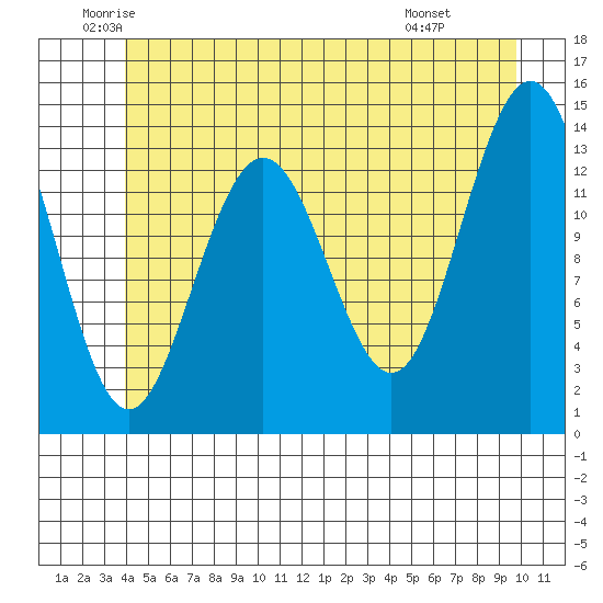 Brown Cove tide chart for Tuesday, June 13, 2023