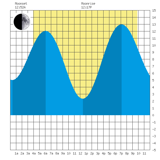 Brown Cove tide chart for Sunday, June 25, 2023