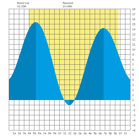 Brown Cove tide chart for Friday, June 9, 2023